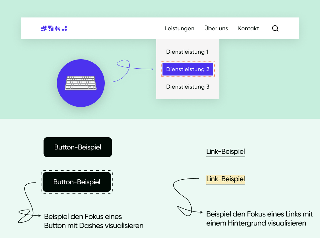 Die Grafik zeigt, wie das auf der Website aussehen kann, wenn der Tastaturfokus bei der Navigation mit der Tastatur klar erkennbar ist. 